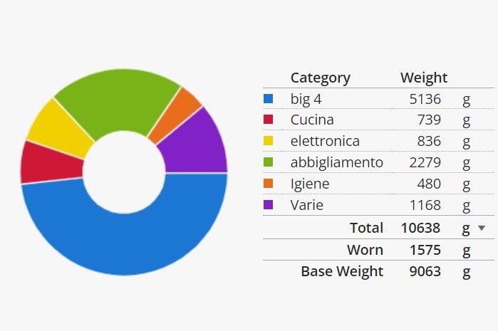 pct gear list