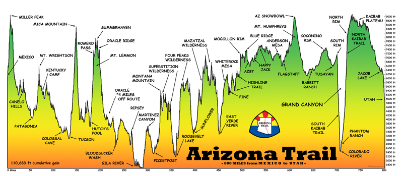 AZT Elevation Profile